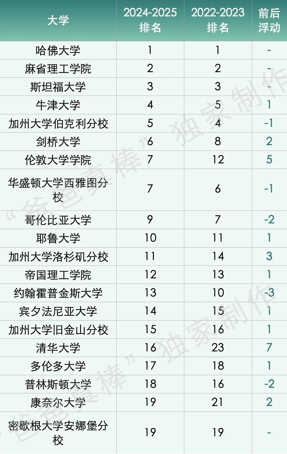 2025USNEWS世界大学排名！哈佛第一MIT第二，清华亚洲最强！